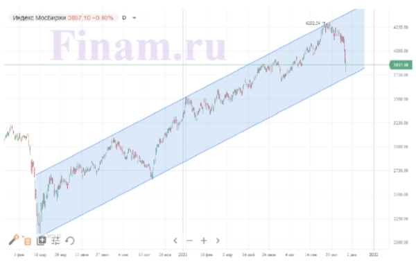 Мировые рынки перешли к коррекции